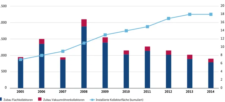 Abbildung 9: Absatz und Bestand von Solarkollektoren in den Jahren 2003 bis 2014