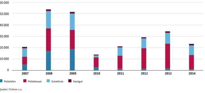 Abbildung 14: Anzahl errichteter Biomassekessel &lt; 100 kW in den Jahren 2007 bis 2014 mit MAP-Förderung über das BAFA