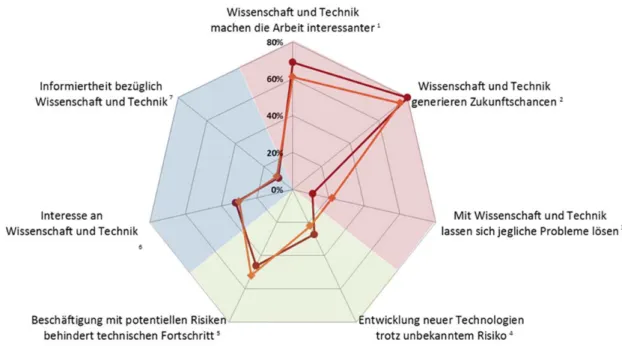 Abbildung 3: Einstellungen der Deutschen gegenüber Wissenschaft und Technik im  Vergleich zum EU-Durchschnitt 21   