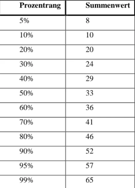 Tabelle 2: PDI-Prozentränge zur Behinderungseinschätzung 
