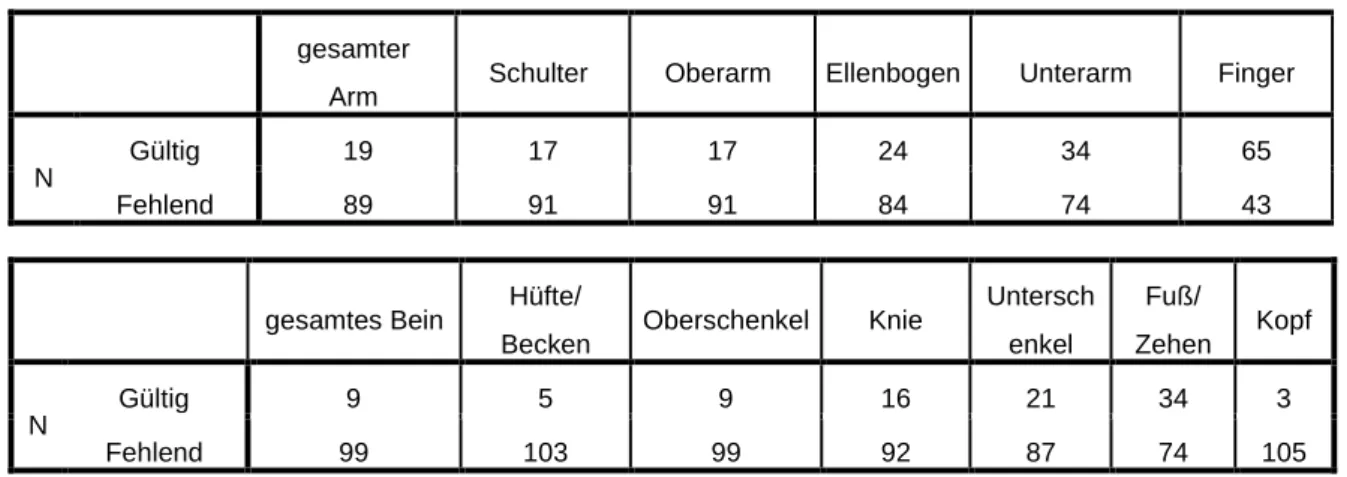 Tabelle 6: Betroffene Extremität inkl. Ausbreitungsgebiet 