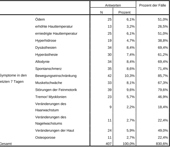 Tabelle 7: Häufigkeiten von Symptome in den letzten 7 Tagen 
