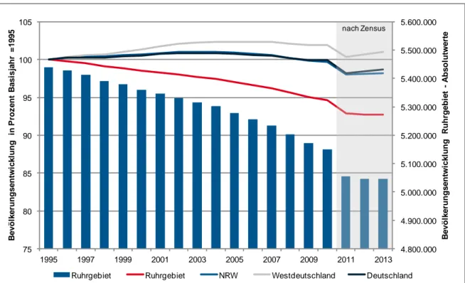 Abbildung 2 setzt die Bevölkerungsentwicklung im Ruhrgebiet in  Bezug zu den Entwicklungen in Nordrhein-Westfalen,  Westdeutsch-land und GesamtdeutschWestdeutsch-land