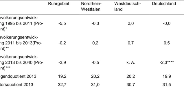 Tabelle 2:  Kennzahlenvergleich Bevölkerung, Ruhrgebiet, NRW,  Westdeutschland und Deutschland 