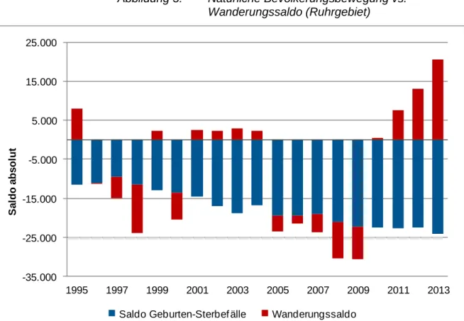 Abbildung 3:  Natürliche Bevölkerungsbewegung vs.  