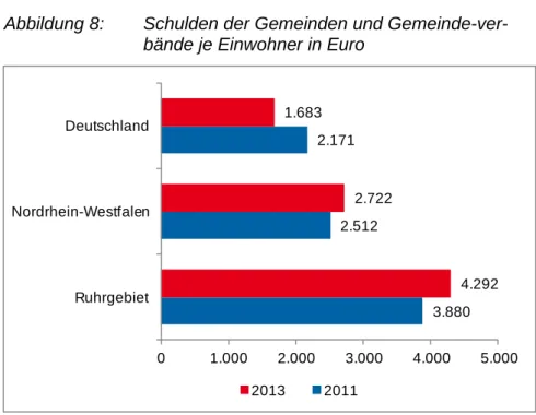 Abbildung 8:  Schulden der Gemeinden und Gemeinde-ver- Gemeinde-ver-bände je Einwohner in Euro 