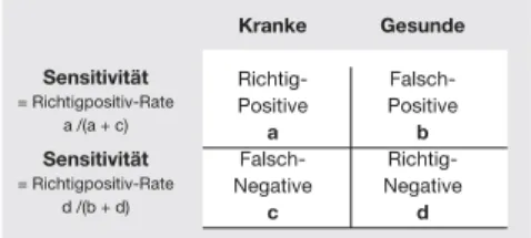 Tabelle 7 Vierfeldertafel Kranke  GesundeRichtig- Falsch-Positive Positivea bFalsch- Richtig-Negative Negativec dSensitivität= Richtigpositiv-Ratea /(a + c)Sensitivität= Richtigpositiv-Rated /(b + d)