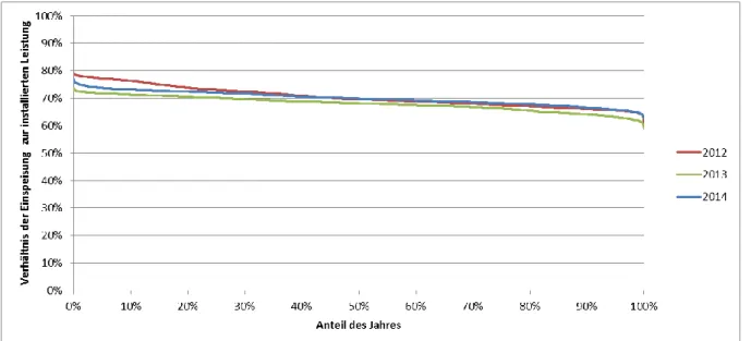 Abbildung 3: Geordnete relative Einspeisung aus Biomasseanlagen aus den Jahren 2012-2014 