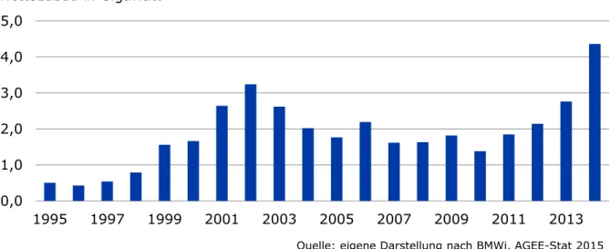 Abbildung 4-1 zeigt die Entwicklung des jährlichen Nettozubaus seit 1995. Deutlich zu erkennen sind  die erheblichen Schwankungen, denen der Ausbau der Windenergie an Land in der Vergangenheit  un-terlag