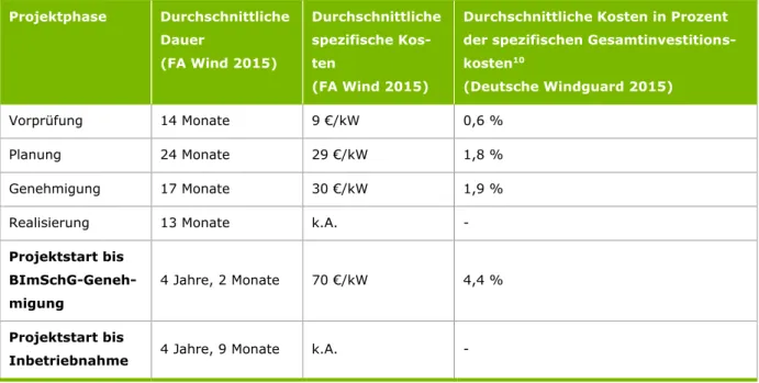 Tabelle 4-1: Kosten und Dauer der Windprojektierung nach Projektphasen 