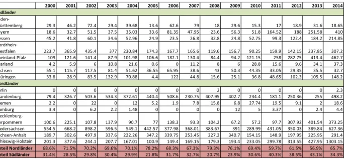 Tabelle 4-2: Historische Entwicklung des Zubaus der Windenergie an Land nach Bundesland (eigene Berechnungen  nach BWE 2015) 