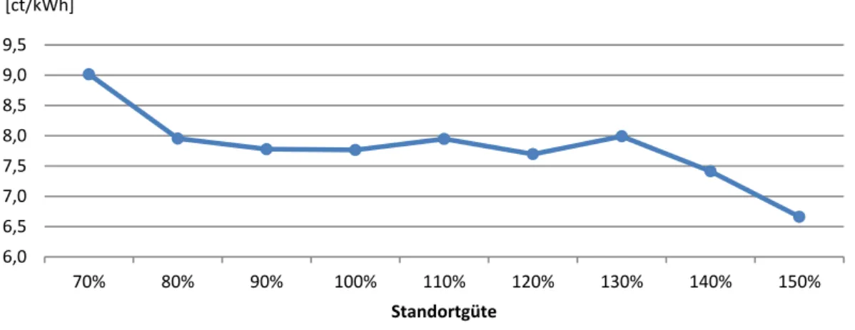 Abbildung 4-7: Mindestgebotskurve bei Erhalt des Referenzertragsmodells gemäß EEG 2014 und einheitlicher Ge- Ge-samtkapitalverzinsung 