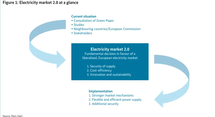 Figure 1: Electricity market 2.0 at a glance