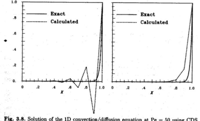 Figur aus Ferzinger und Peri č , Pe = ρ uL / Γ , stationäre Lösung von (10.27) mit impliziter Methode, links mit zentralen Differenzen, rechts mit „upwind“-Differenzen.