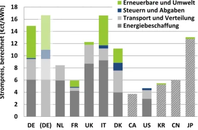 Abbildung 2: Strompreise für kleine, in Deutschland weitestgehend nicht privilegierte Unternehmen 