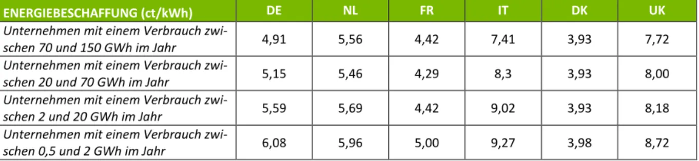 Tabelle 1: Europäische Energiebeschaffungspreise für unterschiedliche Verbrauchsklassen nach Eurostat 