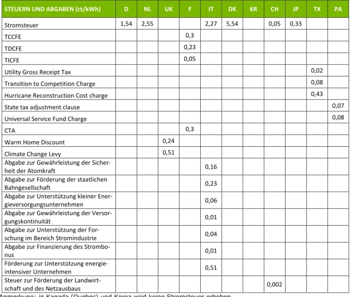 Tabelle 4: Strompreiskomponenten ohne Privilegierung für Industrie 