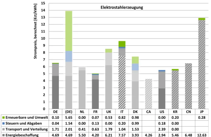 Abbildung 4:    Strompreis für die Elektrostahlerzeugung (in ct/kWh)  