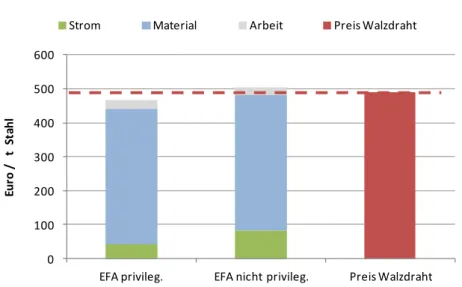 Abbildung 6:   Vergleich von Produktpreis und Stromkosten (EAF und Walzen) unter Berücksichtigung von Ar- Ar-beits- und Materialaufwand 