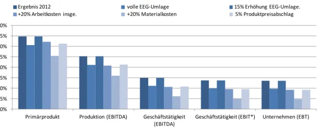 Abbildung 8 zeigt die Unternehmensergebnisse eines spezialisierten deutschen Stahlverarbeiters, der  einen relativ hohen Produktpreis erzielt und somit die höheren Stromkosten relativ gut kompensieren  kann