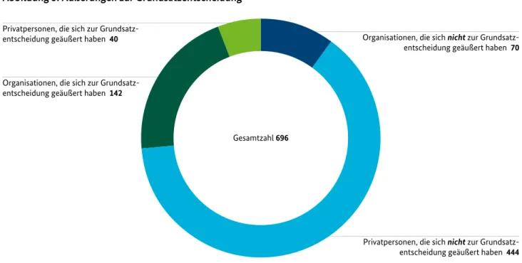 Abbildung 3: Äußerungen zur Grundsatzentscheidung