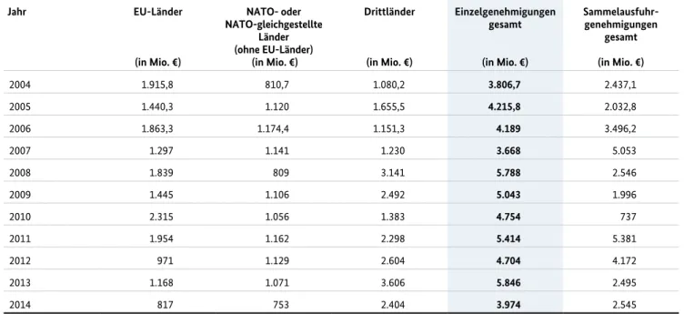 Tabelle C Jahr EU-Länder (in Mio. €) NATO- oder  NATO-gleichgestellte Länder(ohne EU-Länder) (in Mio