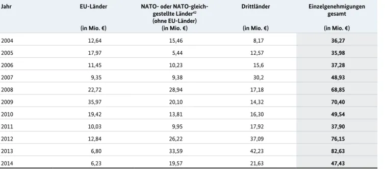 Abb. 7: Verteilung des Werts der Einzelgenehmigungen für Kleinwafffen auf Ländergruppen (in %) 2014 (47,43 Mio