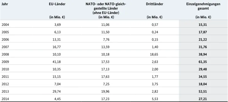 Tabelle G: Einzelgenehmigungen von Munition für Kleinwaffen einschließlich Munitionsteile –   Werte in Mio