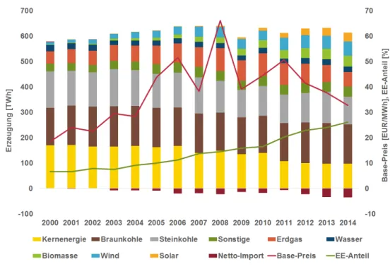Abbildung 1: Bruttostrom-Erzeugungsmix, Netto-Importe, Base-Preis und EE-Anteil der  Jahre 2000 bis 2014