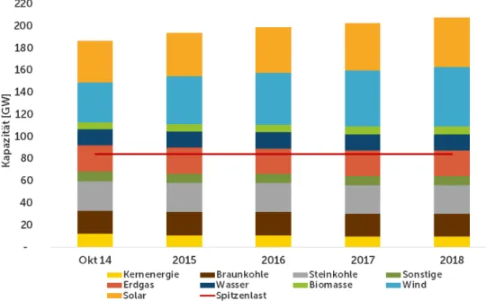 Abbildung 2: Entwicklung der Erzeugungskapazitäten und Spitzenlast in Deutschland. 