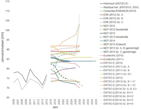 Abbildung 3 : Historische Jahreshöchstlasten und residuale Jahreshöchstlasten sowie Spit- Spit-zenlastprognosen für Deutschland