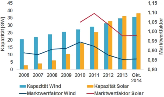 Abbildung 9: Entwicklung der installierten Leistung und der Marktwertfaktoren für Wind-  und Solarstrom in Deutschland zwischen 2006 und 2014