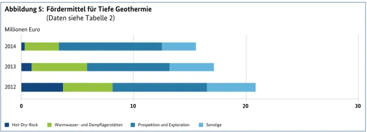 Abbildung 5:  Fördermittel für Tiefe Geothermie