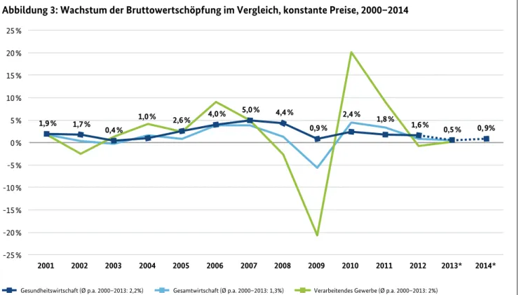 Abbildung 3: Wachstum der Bruttowertschöpfung im Vergleich, konstante Preise, 2000–2014