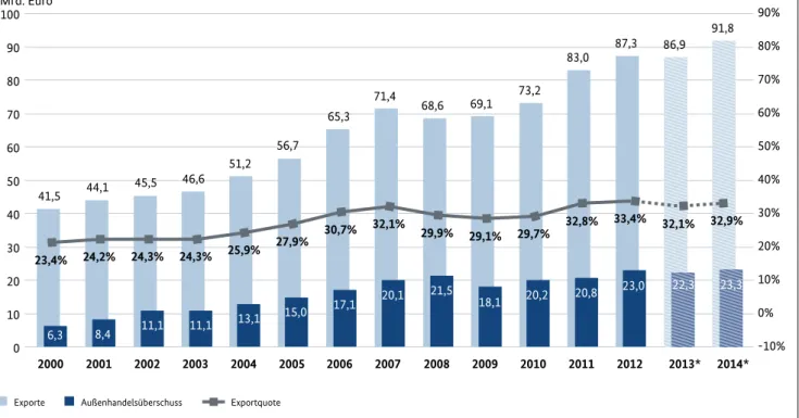 Abbildung 8: Exporte und Außenhandelsüberschuss der industriellen Gesundheitswirtschaft, jeweilige Preise, 2000–2014