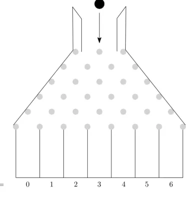 Abbildung 1: Galton-Brett f¨ ur n = 6.