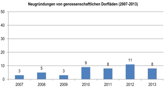 Abbildung 16: Anzahl der Neugründungen von genossenschaftlichen Dorfläden (2007–2013), eigene Darstellung auf Basis von  Daten der DZ BANK 