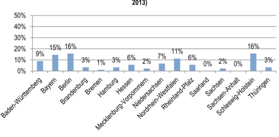 Abbildung 19: Regionale Verteilung der neugegründeten Wohnungsgenossenschaften (2007–2013), eigene Darstellung auf Ba- Ba-sis von Daten der DZ BANK 