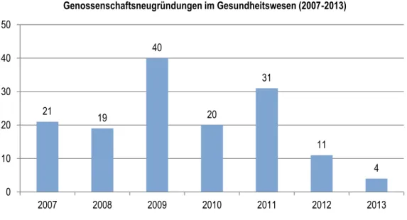 Abbildung  20: Anzahl der Genossenschaftsneugründungen im Gesundheitswesen  (2007–2013),  eigene Darstellung auf Basis  von Daten der DZ BANK 