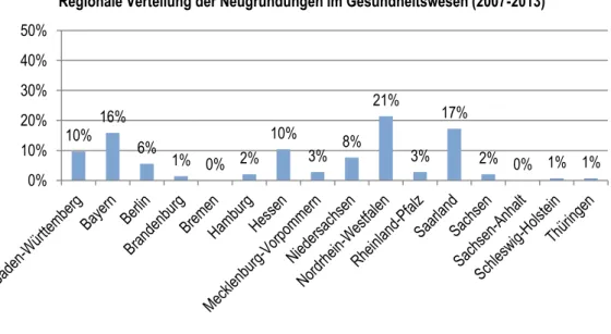 Abbildung 21: Regionale Verteilung der Neugründungen im Gesundheitswesen (2007–2013), eigene Darstellung auf Basis von  Daten der DZ BANK 