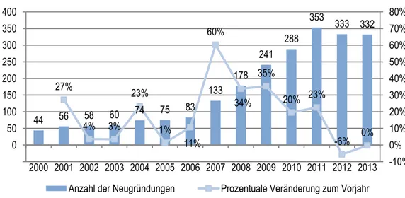 Abbildung  11: Genossenschaftsneugründungen  und prozentuale Veränderung zum Vorjahr, eigene Darstellung auf Basis von  Daten der DZ BANK 