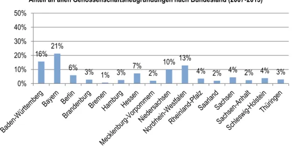Abbildung 12: Anteil an allen Genossenschaftsneugründungen nach Bundesland 2007–2013, eigene Darstellung auf Basis von  Daten der DZ BANK 