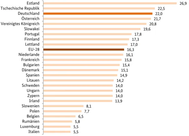 Abbildung 8: Entgeltlücke zwischen Frauen und Männern in der Privatwirtschaft in Prozent (Datenbasis 2015) 