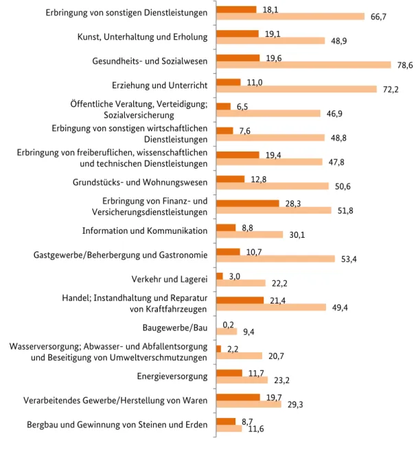 Abbildung 10: Frauenanteil und Verdienstgefälle in der EU, in verschiedenen Branchen, in Prozent (Datenbasis 2015) 