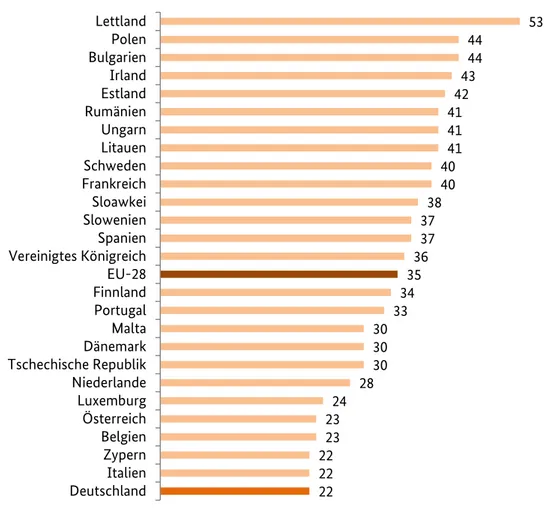 Abbildung 12: Frauenanteil in Führungspositionen in der EU in Prozent (Datenbasis 2014) 