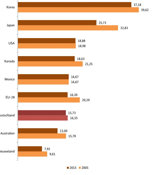 Abbildung 5: Lohngefälle zwischen Männern und Frauen in ausgewählten Ländern weltweit in Prozent (Datenbasis 2005 und  2015)  9,61  15,78  16,35  20,29 16,67  21,25 18,98  32,83  39,62 7,92 13,00 15,73 16,30 16,67 18,63 18,88 25,73 37,18 NeuseelandAustrali