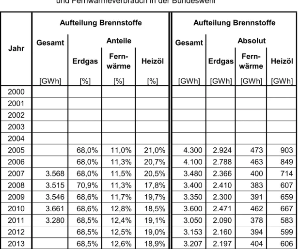 Tabelle 2-7:  Berechnete und angegebene Verbräuche /BMV/ von Erdgas- , Heizöl-  und Fernwärmeverbrauch in der Bundeswehr 