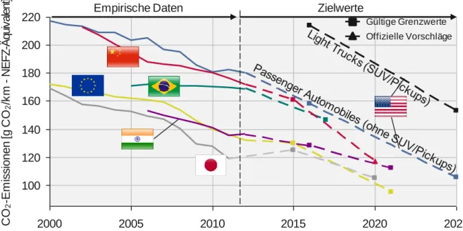 Abb. 4-10:  Vergleich  der  durchschnittlichen  CO 2 -Flottenemissionen  und  Roadmap  der  Zielvorgaben für Pkw (in Anlehnung an [ICC14]) 