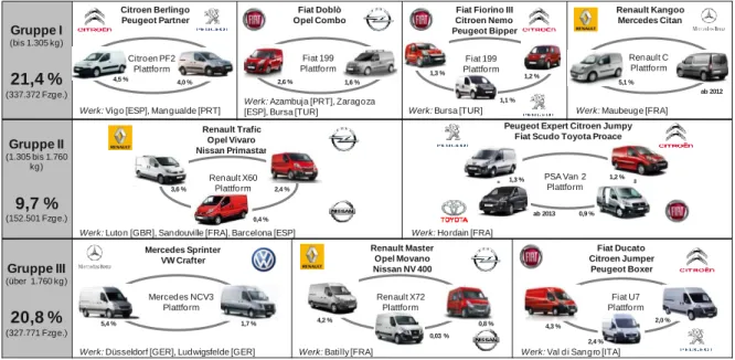 Abb. 5-10:  Herstellerübergreifende Fahrzeugplattformen und Marktanteile bei LNF in Eu- Eu-ropa 2011 [Datenbasis: Herstellerangaben] 
