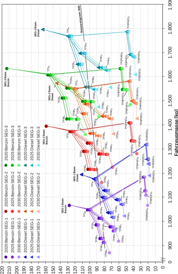 Abb. 5-16:  Darstellung der Technologiepakete über der Fahrzeugmasse für Pkw,   Trendszenario   0102030405060708090100110120130140150160170180190200210220 9001.0001.1001.2001.3001.4001.6001.7001.8001.9001.5000TP2HDTP1DTP4HDTP3HDTP2KD